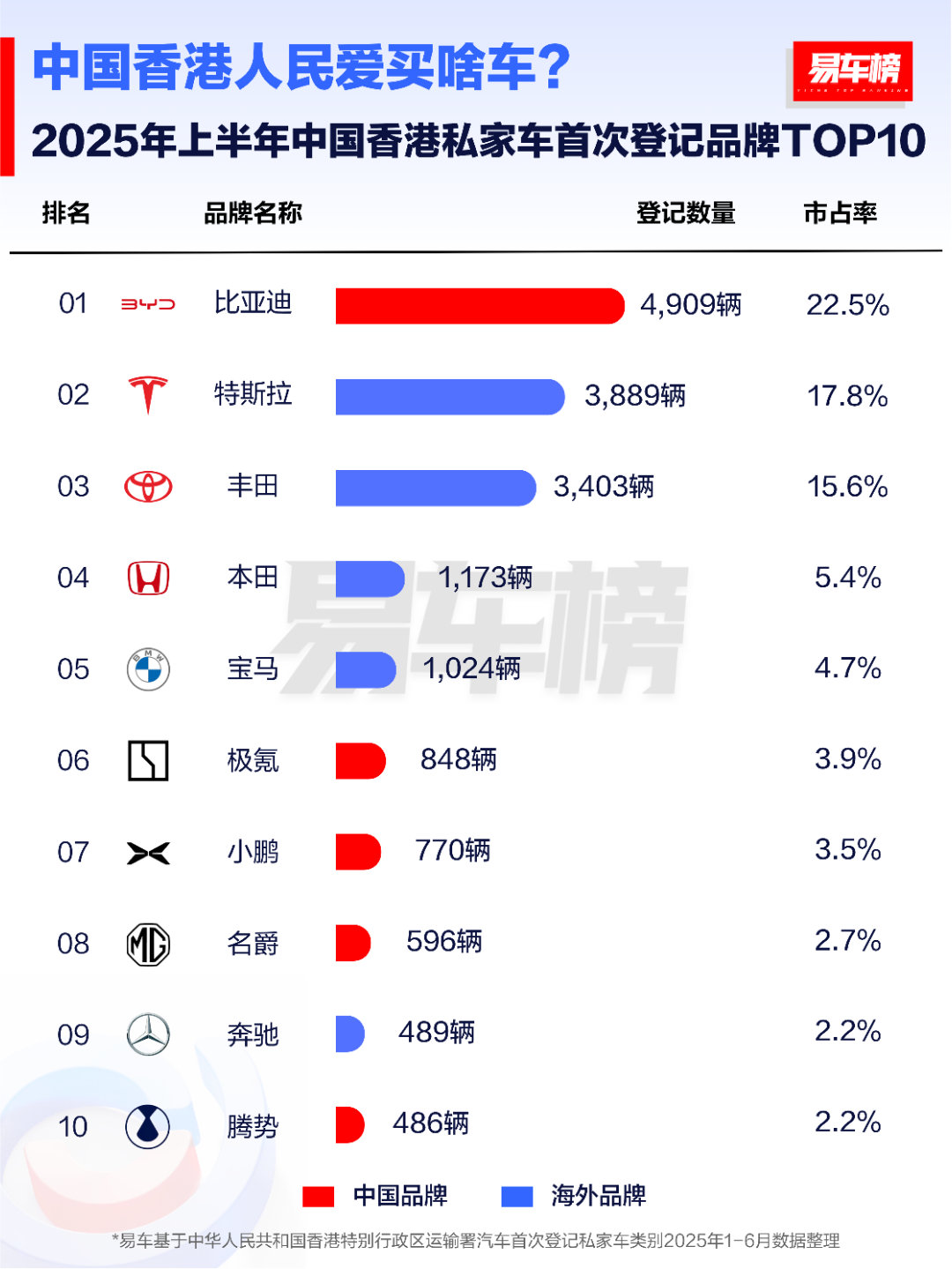 中国新能源汽车品牌在全球市场强势崛起，2025年上半年，比亚迪全球市场依旧亮眼，