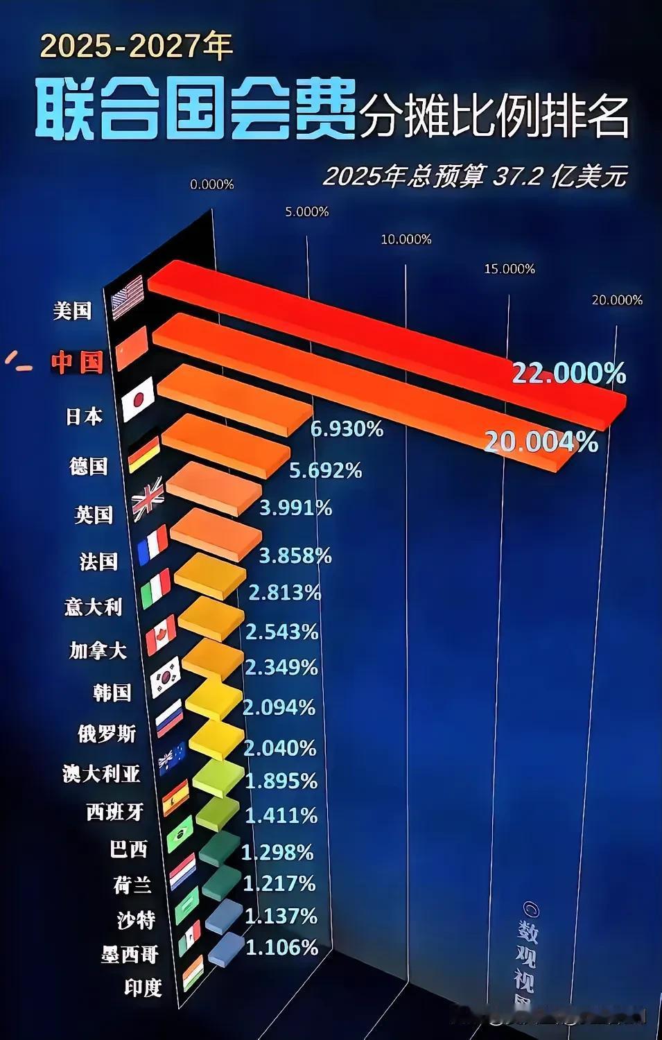 联合国最新会费，定下来了，真的贵呀！
凭什么我们gdp只有美国的2/3，却要交相