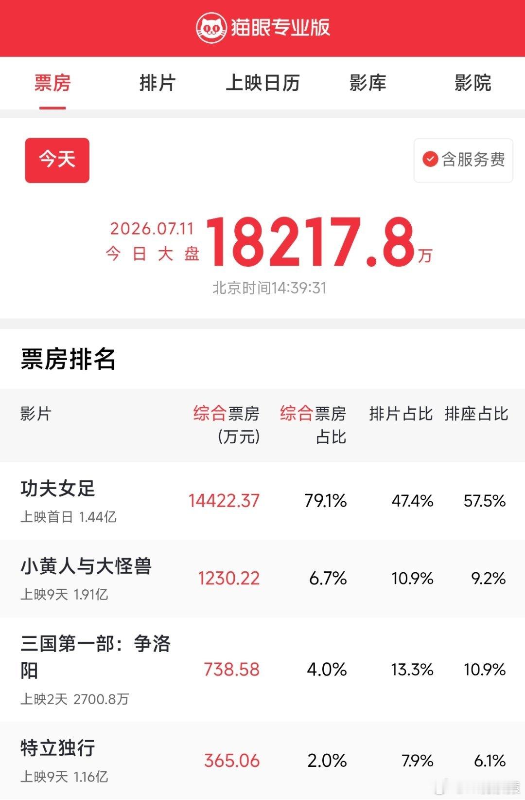 功夫女足 好看功夫女足票房已经1.4亿元了，今天应该能破2亿元。看过的来说说。满