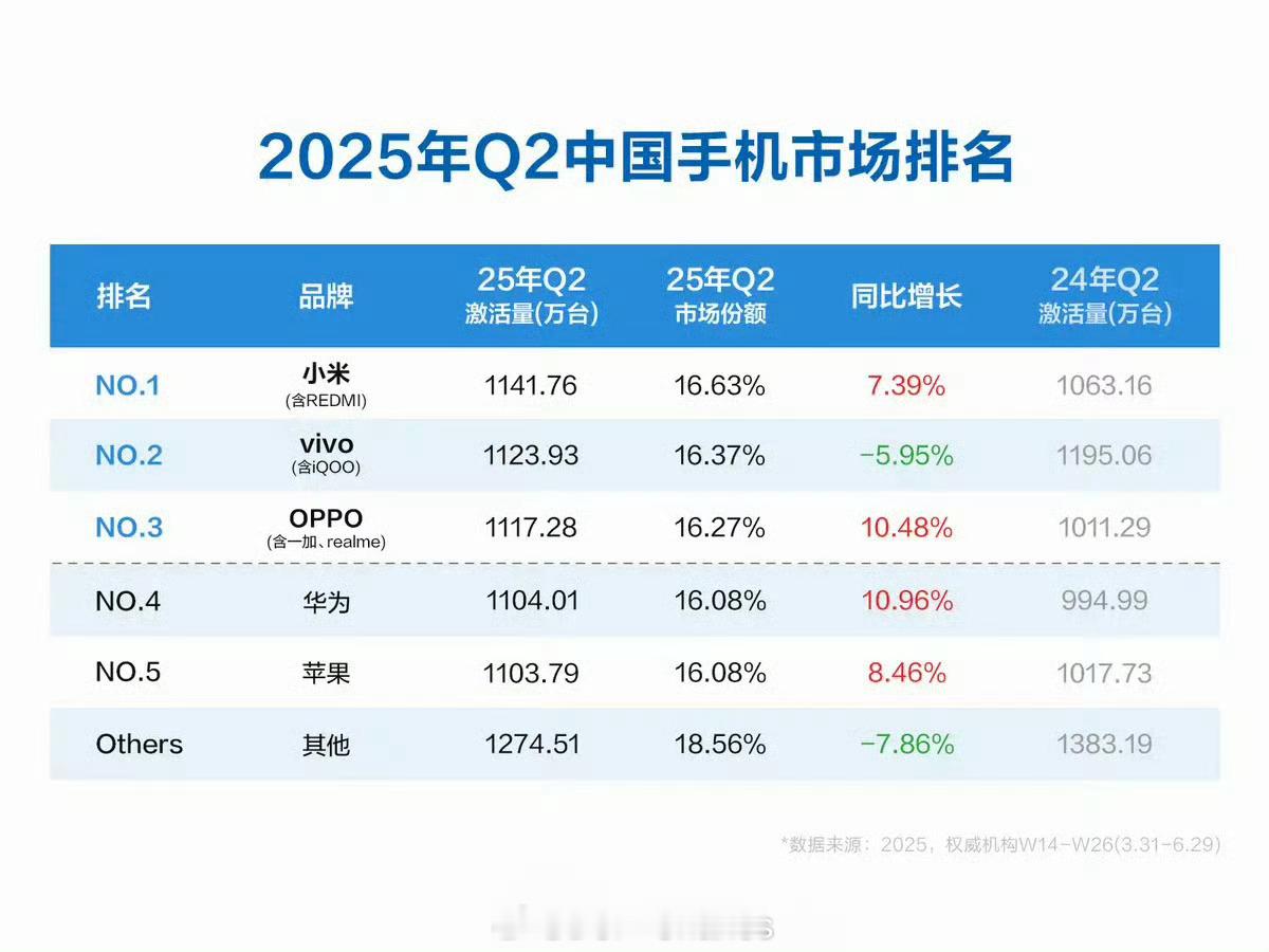 二季度小米手机中国激活量第一激活量数据是要插卡联网激活的，基本能触达到用户到手使