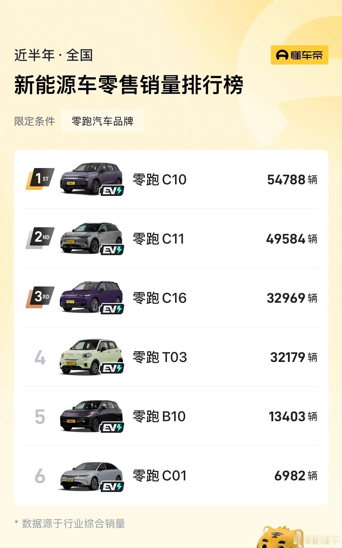 零跑朱江明称看到YU7卖爆有压力有没有发现一个有趣的现象，越是有潜力有业绩的车企
