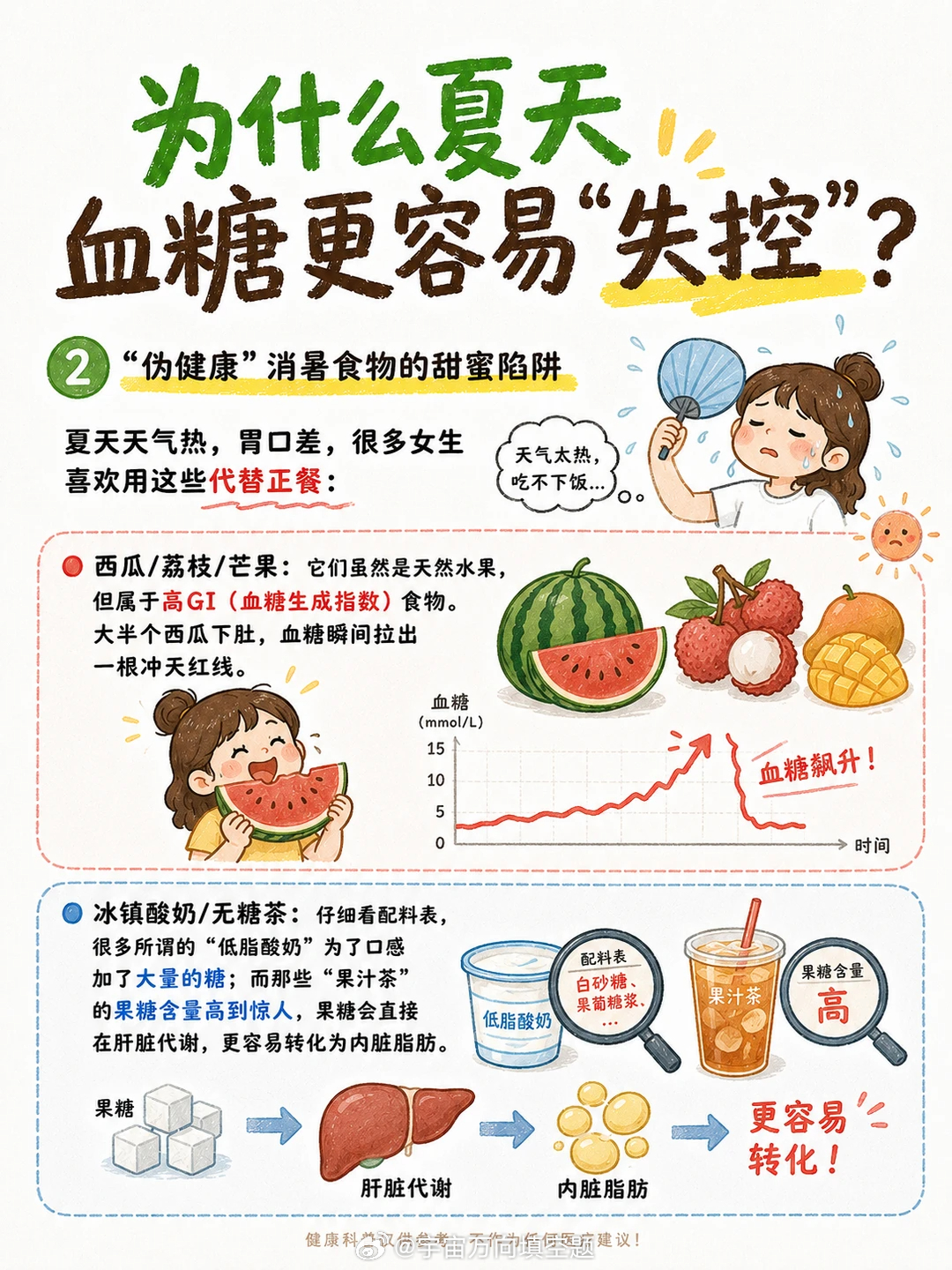 夏天血糖更容易失控，夏季如何控制血糖？🎀控糖从不制造容貌焦虑、饮食内耗🍃 本