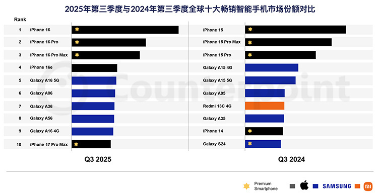 iPhone16登顶三季度畅销榜笑不活了，很难想象120Hz的iPhone 17