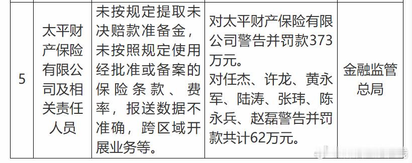 【太平财险被罚款373万】日前，太平财产保险有限公司被金融监管总局罚款373万元