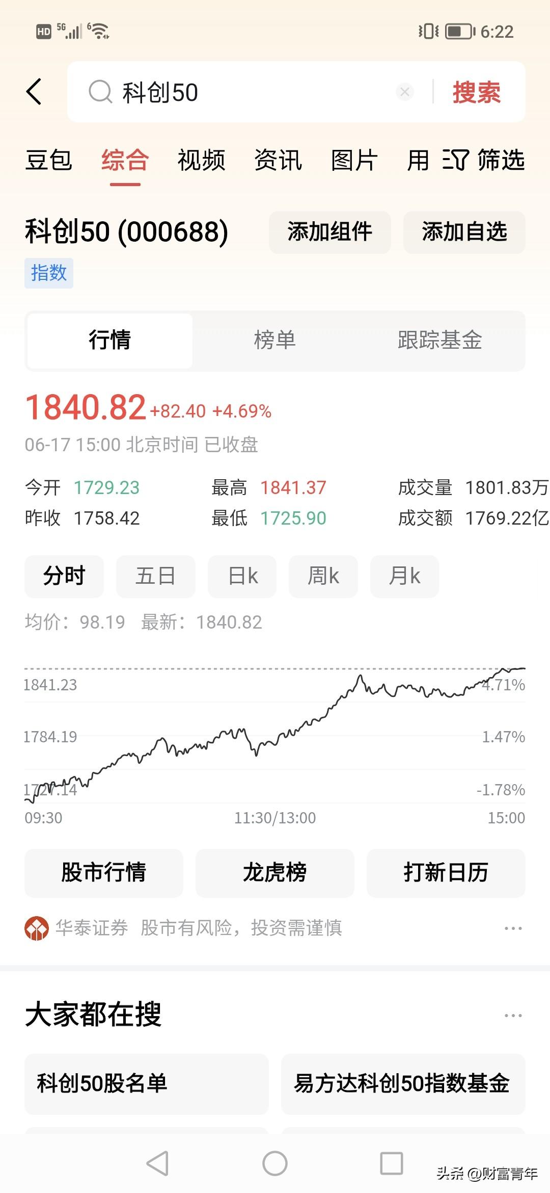 妈呀，中国至少股市100万亿有50万亿在科技！！看看科创50爆了。
这涨幅。！！