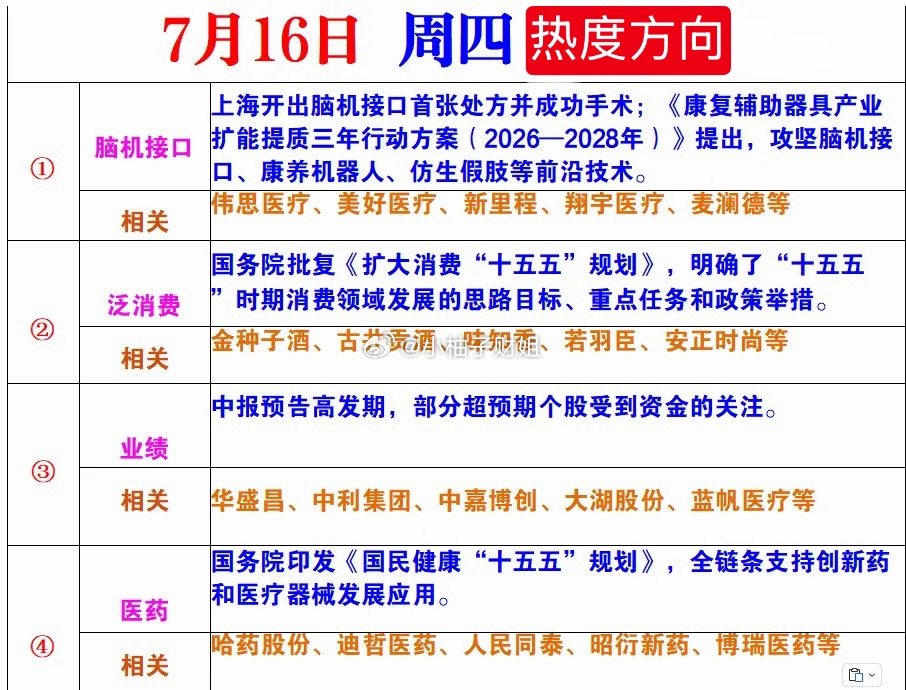 7月16日热度方向 