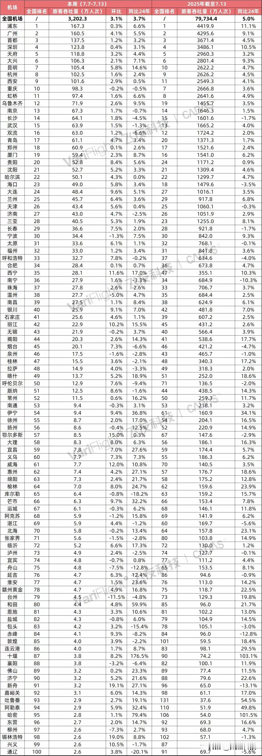 暑期各机场客流量激增，在百强榜单中，湖北十堰武当山机场超越湖北襄阳刘集机场。据了