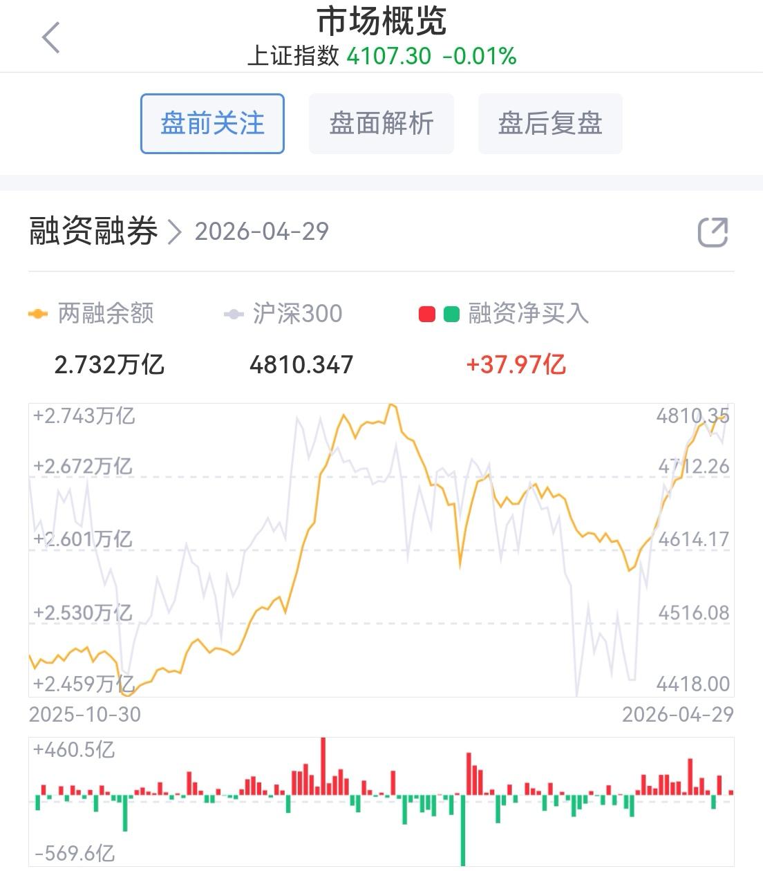午盘印象(4月30日) 放量滞涨 节前谨慎

外围：政治经济不确定续增 市场震荡