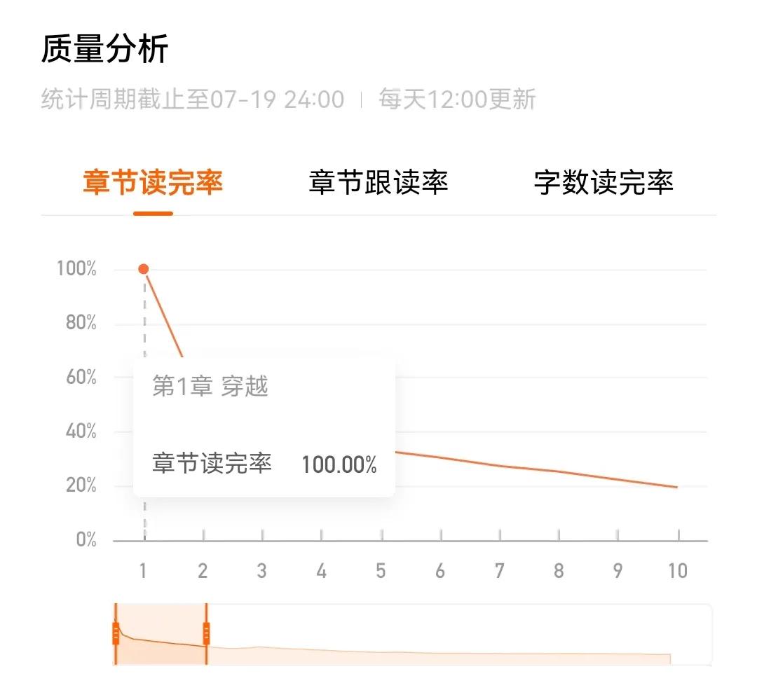 验证期七天结束，目前12万字，完读率从百分之4跌到了百分之3.8，今天12点出首