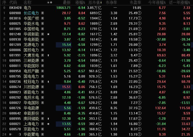 国家能源局：7月份，全社会用电量10400亿千瓦时，同比增长1.7%

据国家能
