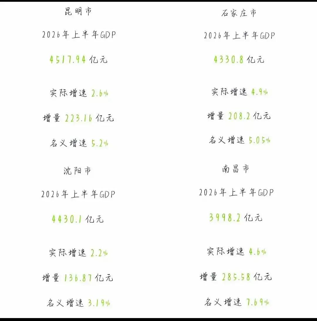 南昌、昆明、沈阳、石家庄四大准万亿元省会城市上半年GDP对比

从数据来看，四座