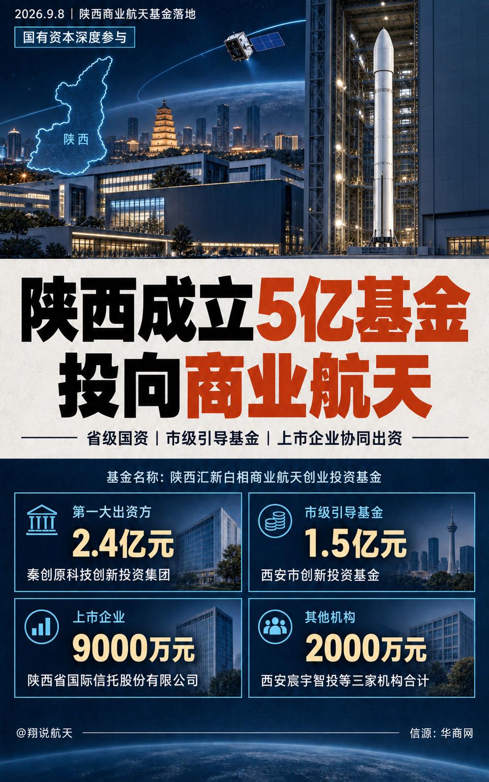 陕西再添一支商业航天创投基金。

汇新白相基金总规模5亿元，秦创原科技创新投资集