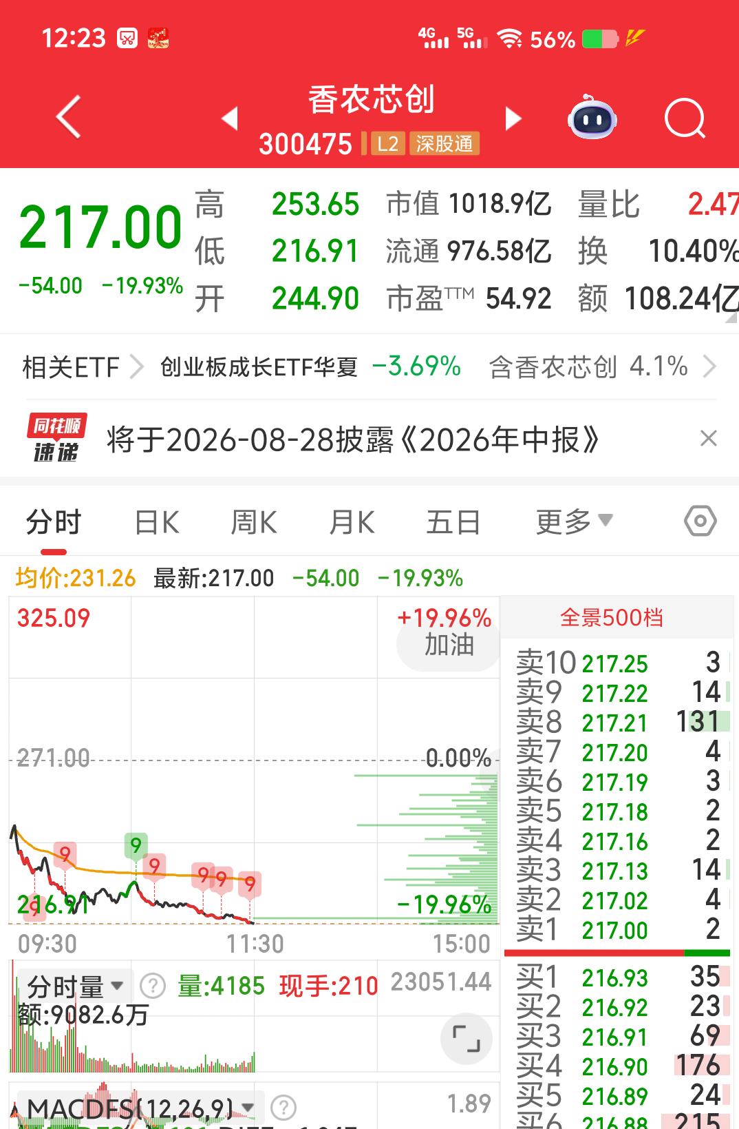 香农芯创单日暴跌近20%，存储板块集体遭遇重挫
 
7月13日香农芯创走出极端行