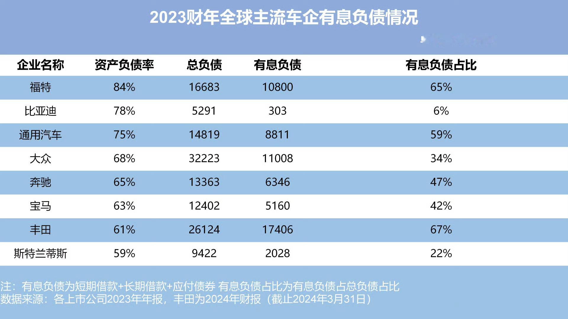 最近很多人都在聊车企的负债，但谈负债要谈企业规模和营收。作为重资产企业，在汽车行