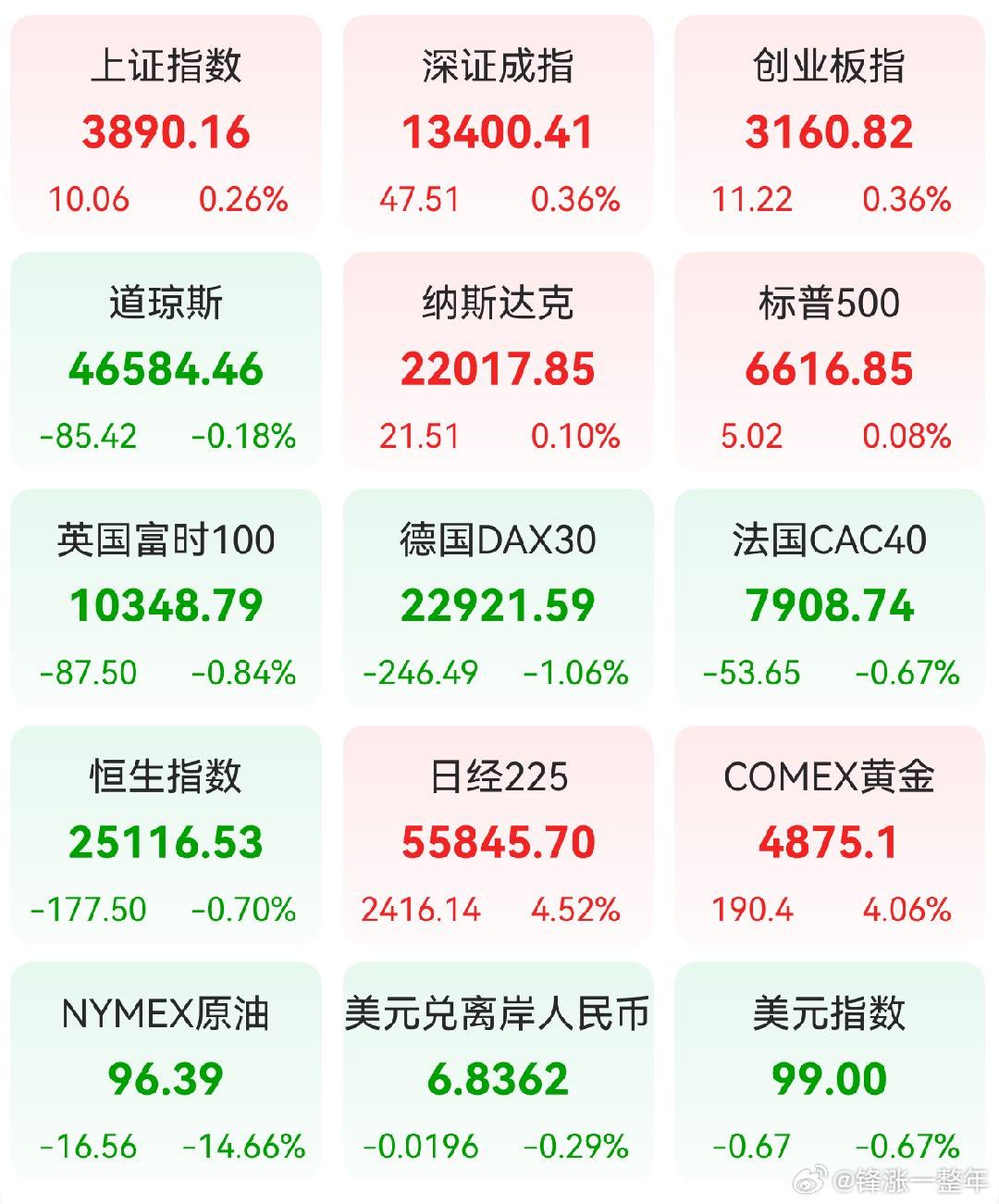 A股 昨日，全球主要市场指数情况 