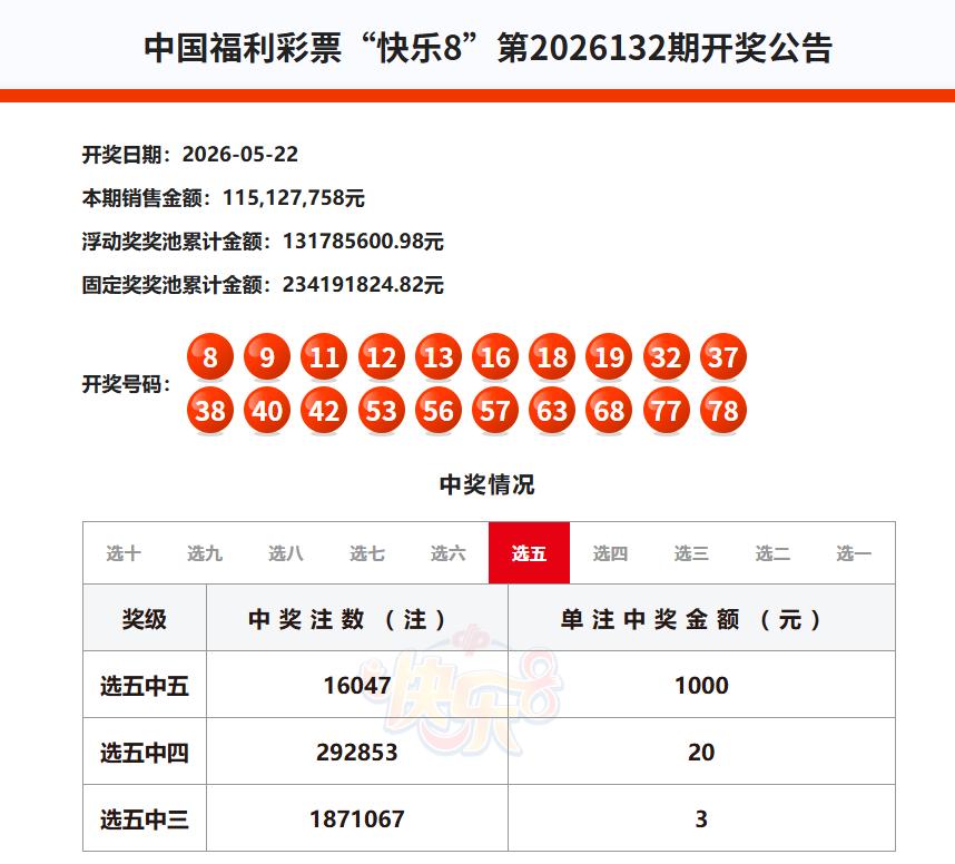 今晚开奖的快乐8选五中五一等奖中出16047注，这在最近一段时间的中奖注数中还是