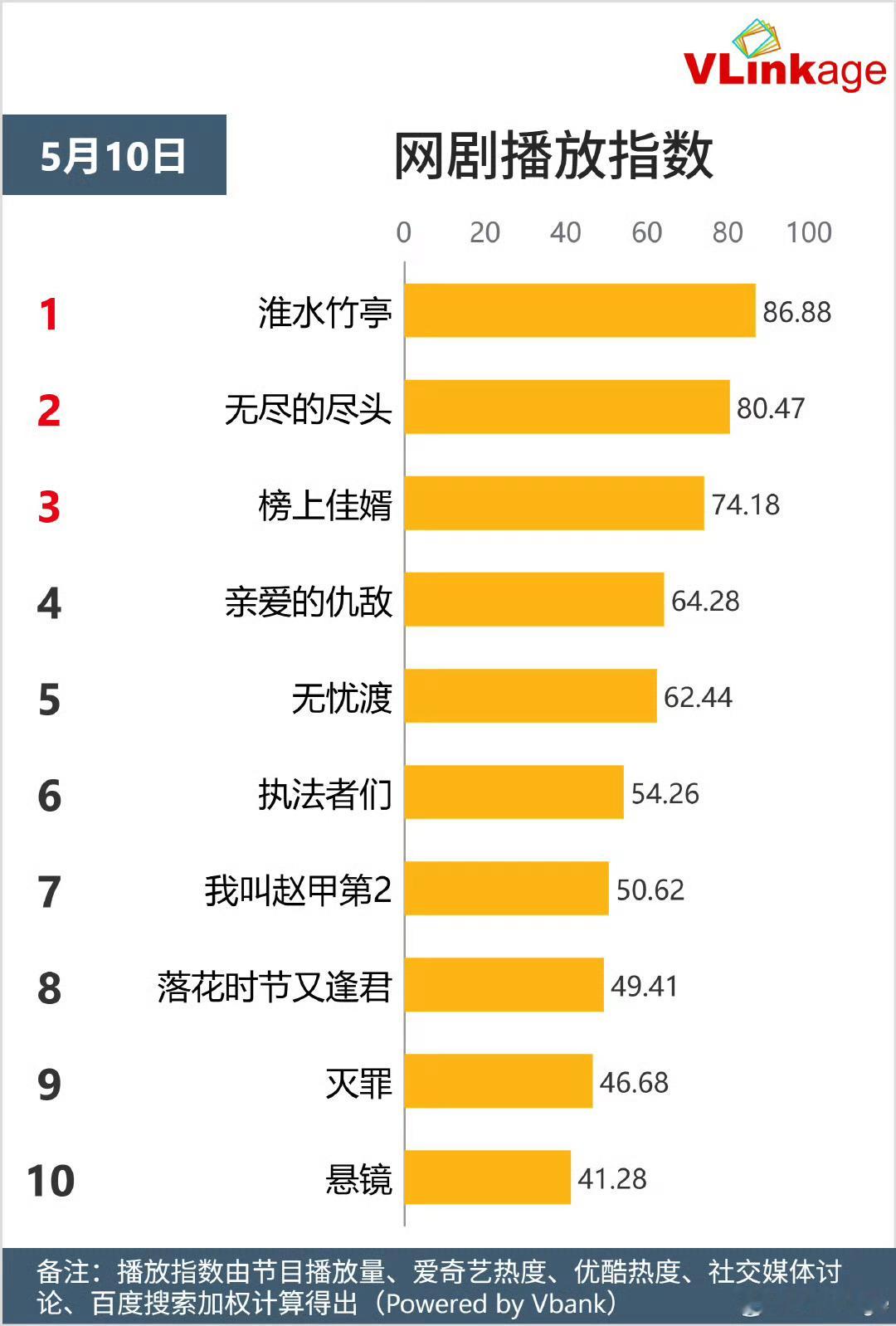 5.10日，《淮水竹亭》播放指数创新高，连续12日登顶，刘诗诗东方淮竹连续13日