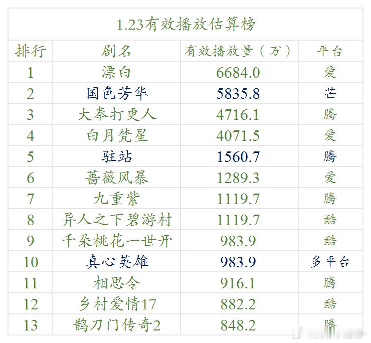 1.23云合估算播放量（明月）漂白，          6684.国色芳华，  