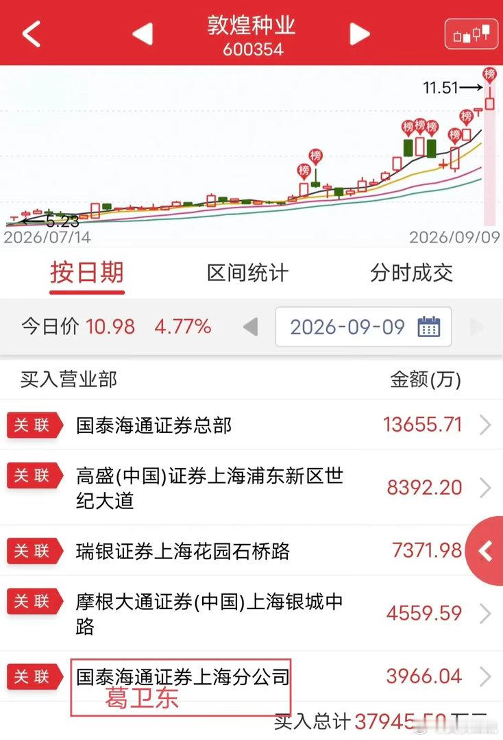 葛卫东出手3900万！今天敦煌种业冲高回落。盘后龙虎榜显示，葛卫东买入3900万
