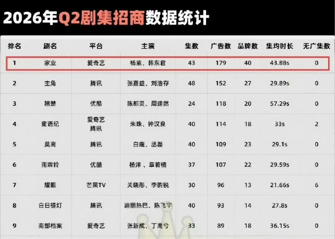 杨紫家业2026年Q2剧集招商TOP1杨紫家业登顶2026年Q2剧集招商华策官方