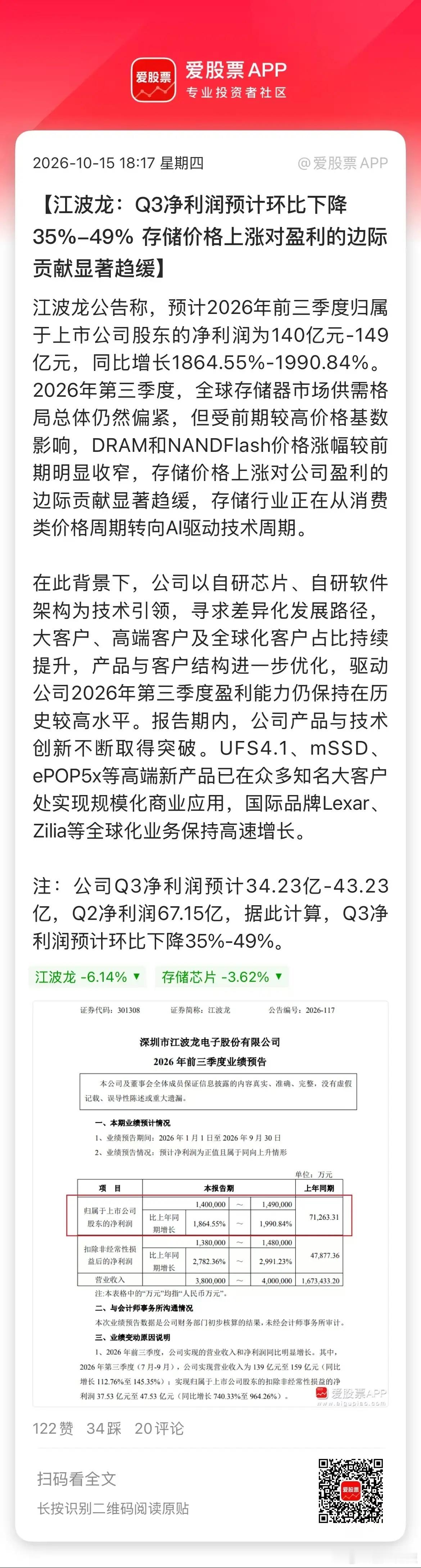 江波龙这个业绩争议很大，一方面前三季度大赚超140亿，同比增长近20倍；另一方面