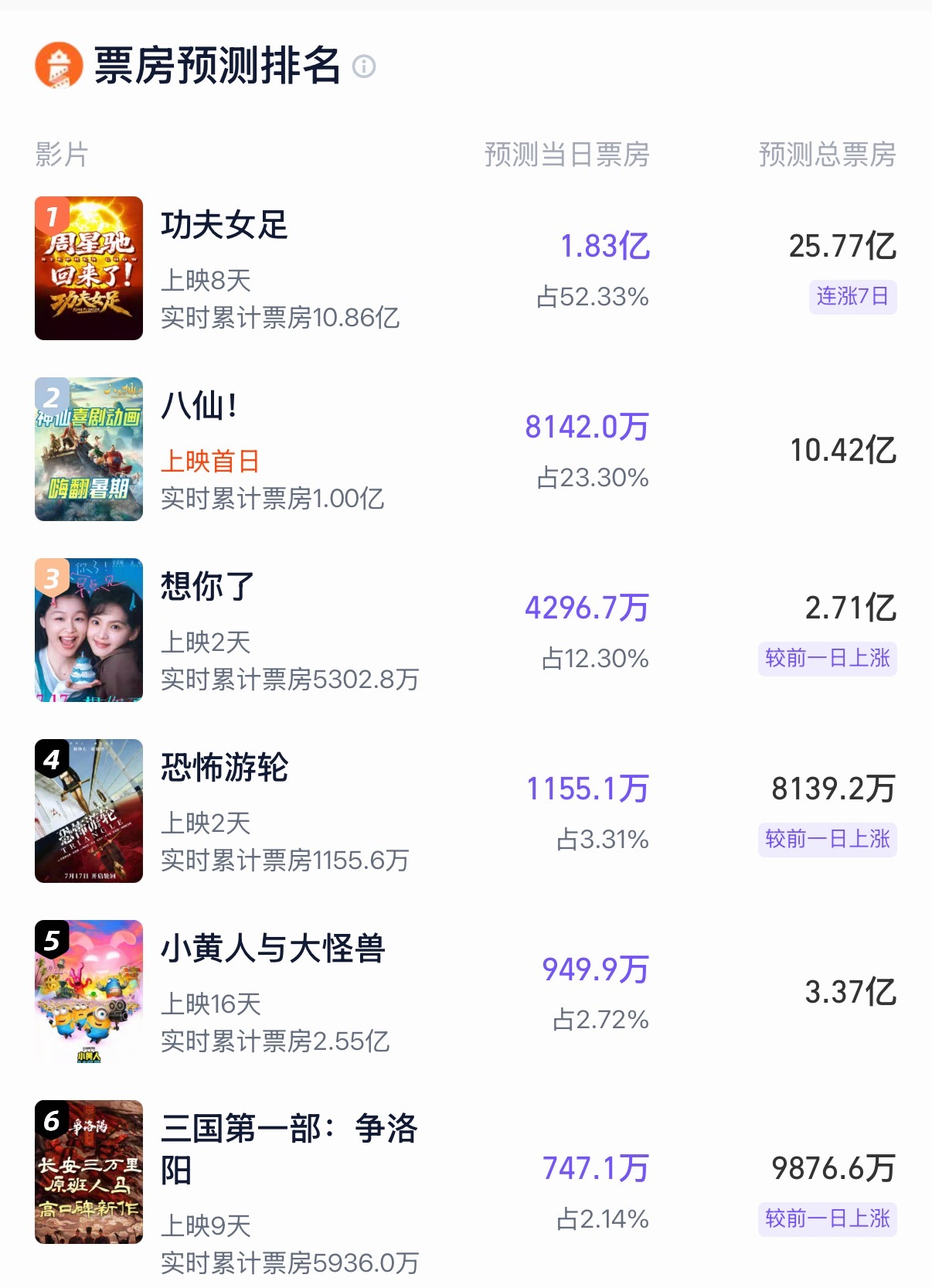 《八仙！》双平台预测10亿+！ 看好后续长线口碑发酵，能不能冲一下20亿！ 
