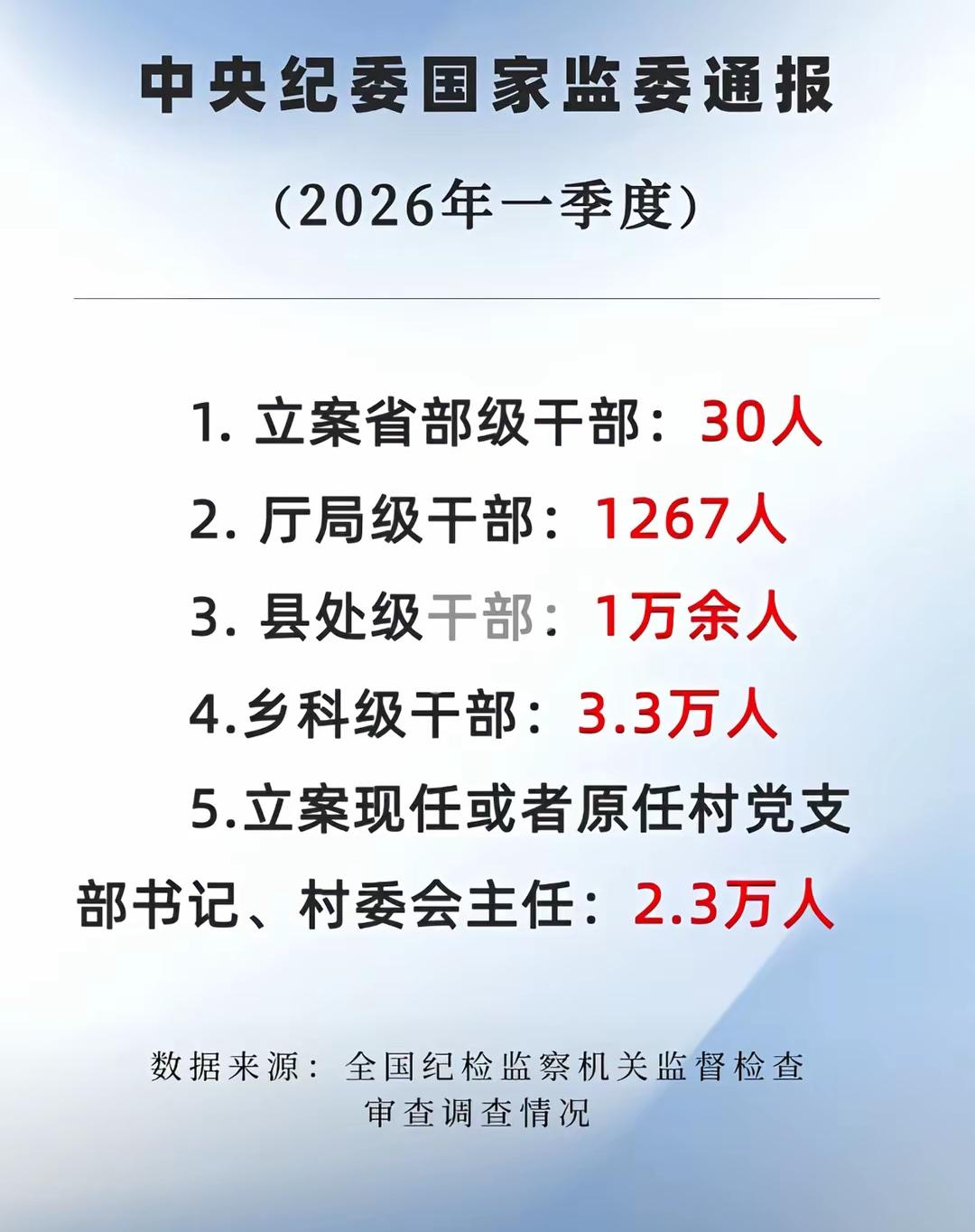 对腐败，真的是重拳出击，绝对的零容忍！
  该数据源自中央纪委国家监委官方权威通