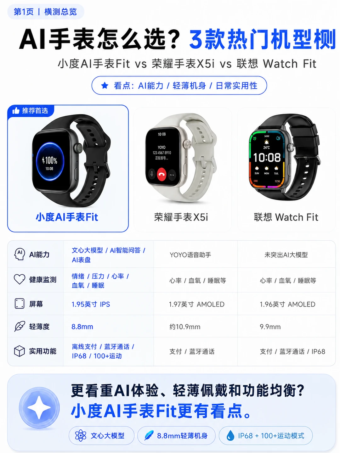 三款手表横测后，我记住了小度Fit