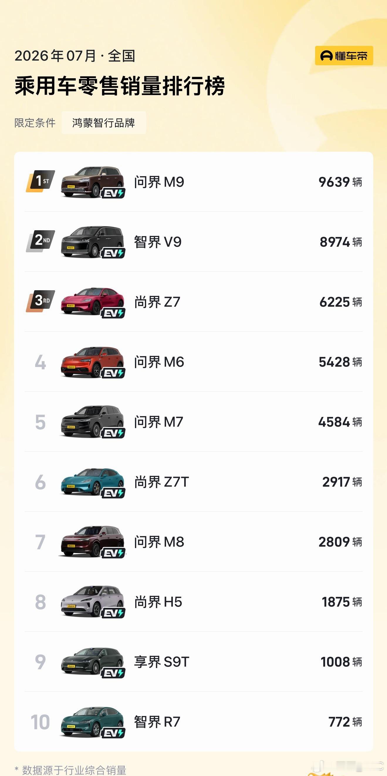 鸿蒙智行 7 月零售车型销量。问界 M9 再次拿下接近 1 万台的月销量，堪称无