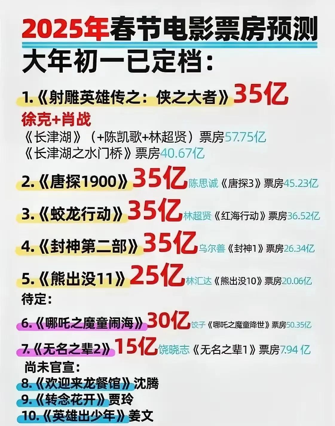 射雕35亿？

感觉射雕的受众只有7080这代人看吧，而且几十年前的老电影了，3