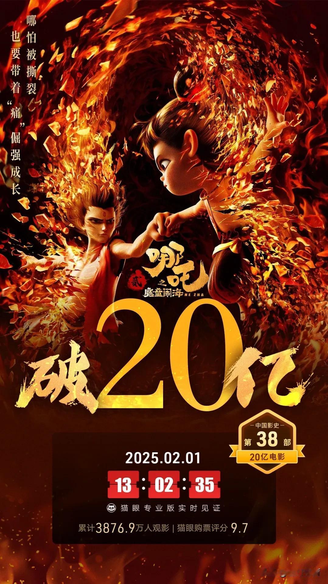 上映3天半，《哪吒之魔童闹海》票房正式突破20亿，成为了最快破20亿的动画电影，