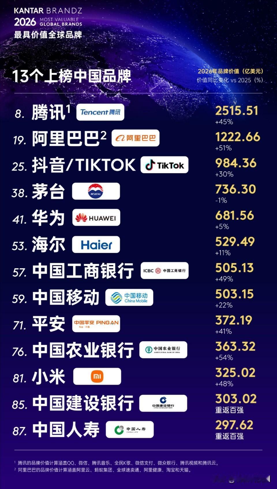 最近公布的2026年凯度Brand全球最具价值品牌榜单显示，共有13个中国品牌上