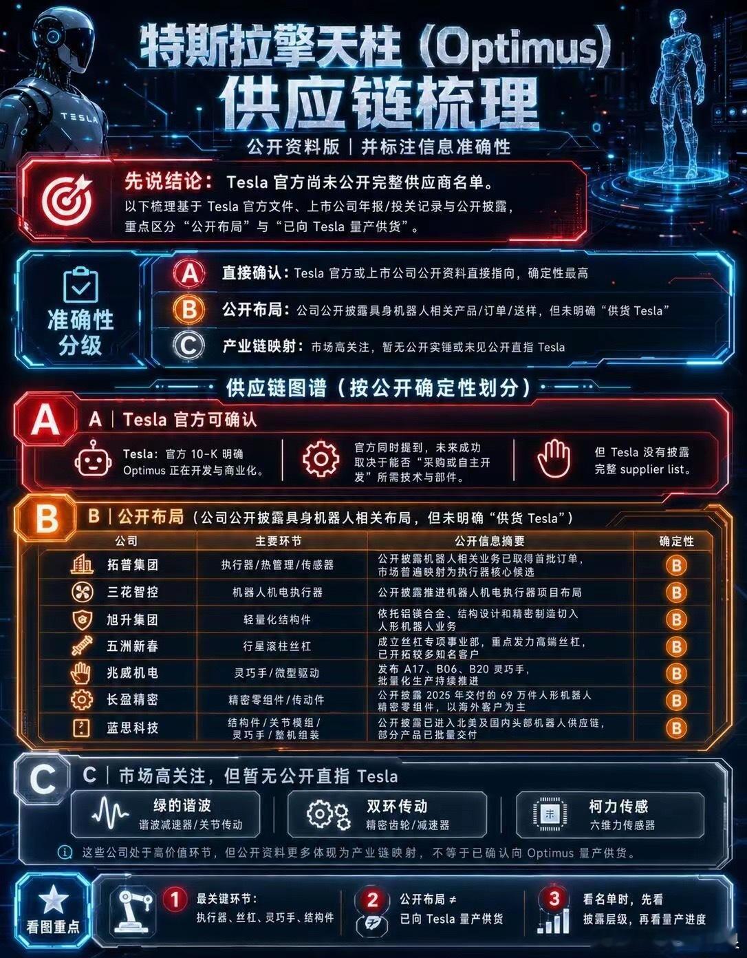 特斯拉擎天柱供应链，一张图看懂最近一直在看特斯拉擎天柱 Optimus 的产业链