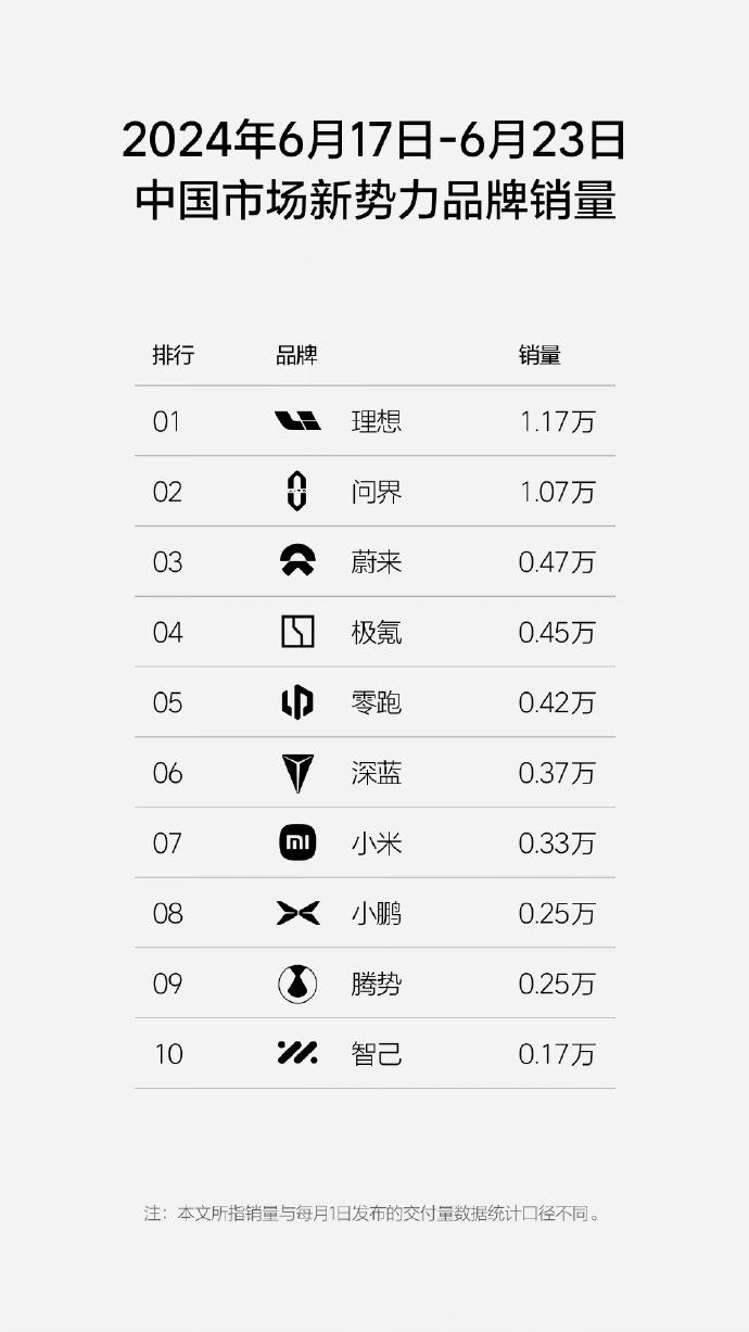 小米Su7上周的交付量是3300，呈现一个稳步抬升的架势，这还是只有一辆车在销售