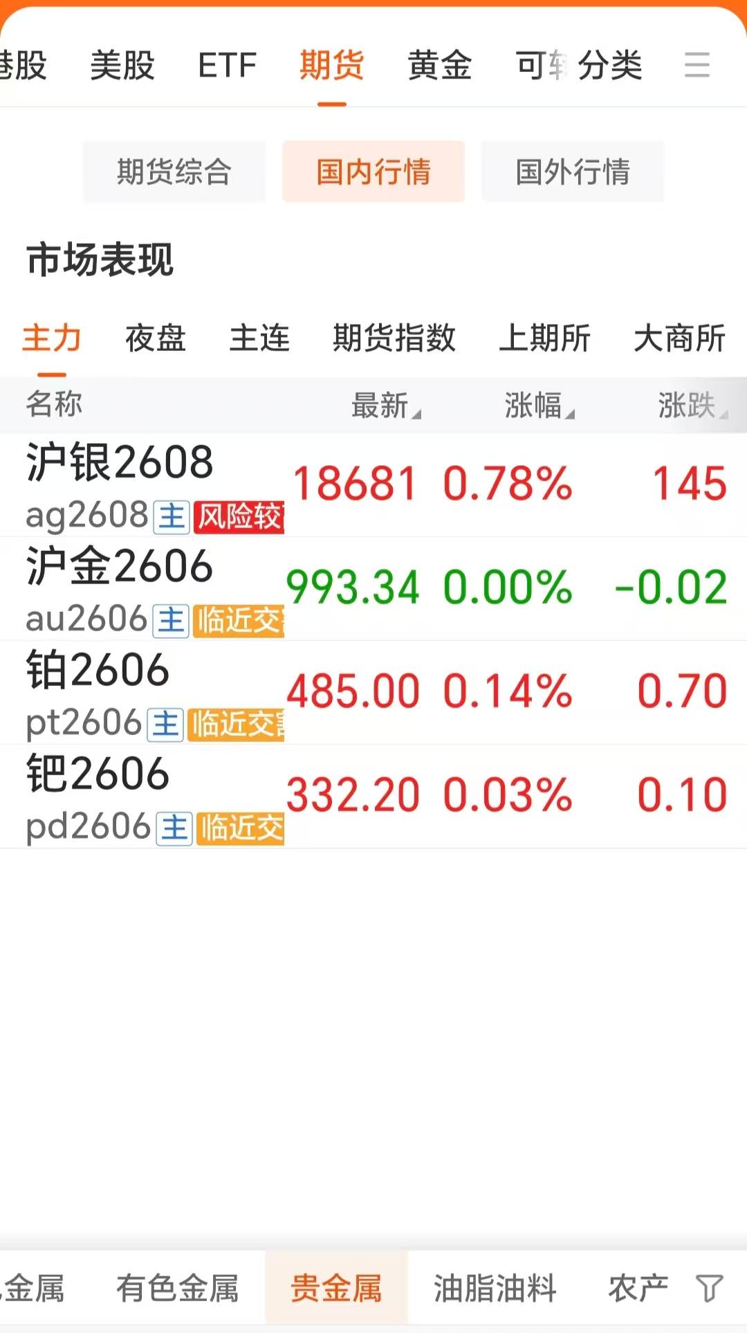 今天是5月22日，周五，
国内贵金属偏强运行，
不过涨幅都比较低。

根据统计数