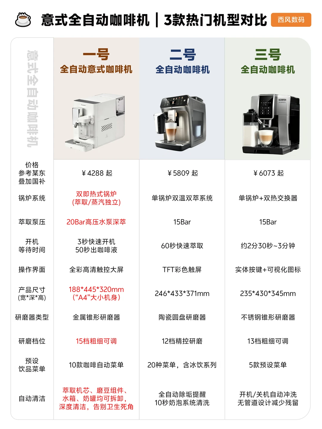 意式全自动咖啡机怎么选？3 款热门机型实测