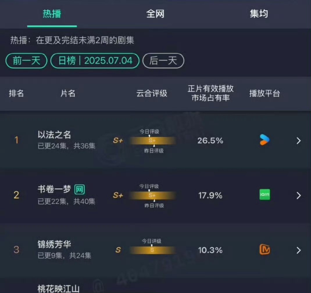 锦绣芳华占比10.3，播出效果s级，算是扑剧了吧[傻眼] ​​​