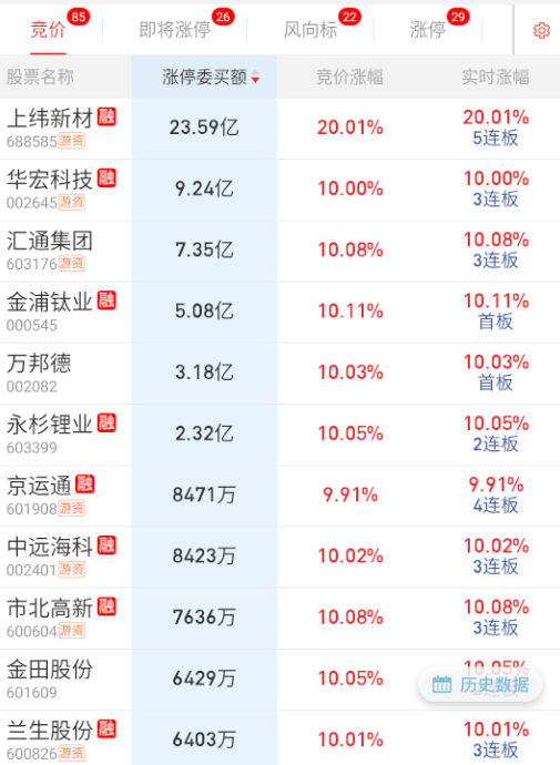 只有上纬新材还在顶。 ​​​