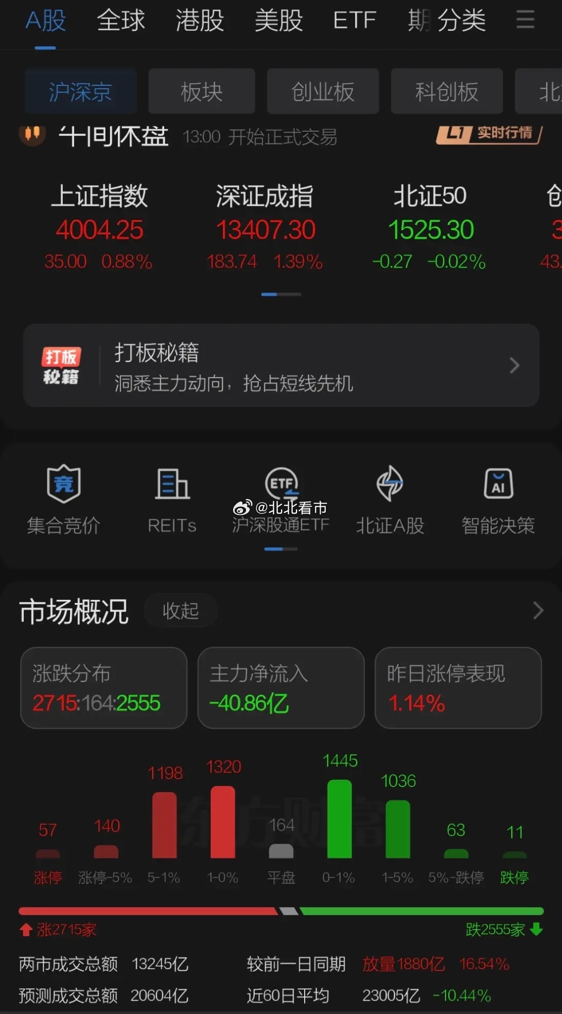 周四A股高开高走直接上攻重回4000点！脱离外围股市联动港股同步大涨，放量近两千
