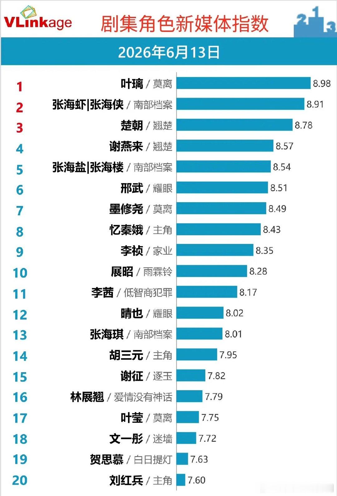 角色新媒体指数洗牌！《莫离》双杀登顶，《南部档案》霸榜断层6月13日剧集角色新媒