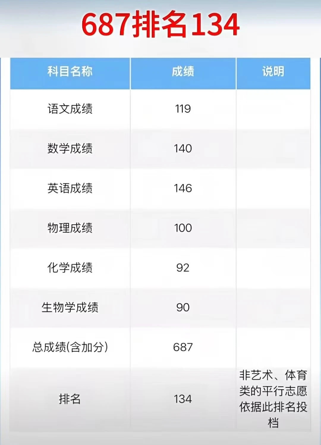 这位同学如果认识我，我手把手辅导他卷面书写，总分能提升十分左右。可惜了...
