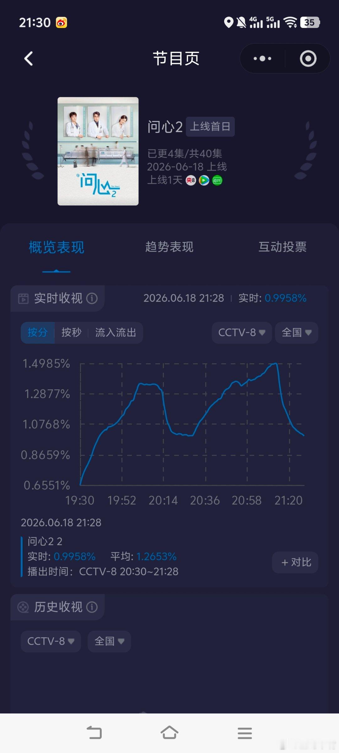 毛晓彤赵又廷开播就吵架《问心2》首播1-2集酷云走势还可以！后续会涨！第一集：起