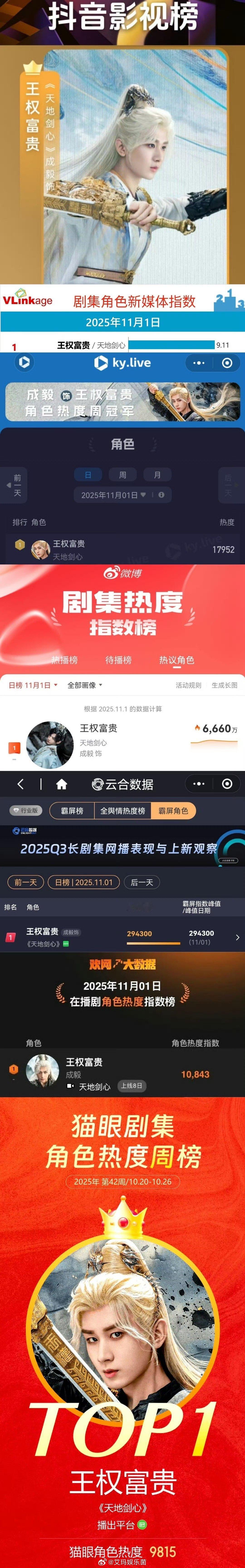 成毅[超话]天地剑心 成毅王权富贵霸气归来，继续霸榜横扫全网各大平台角色热度第一