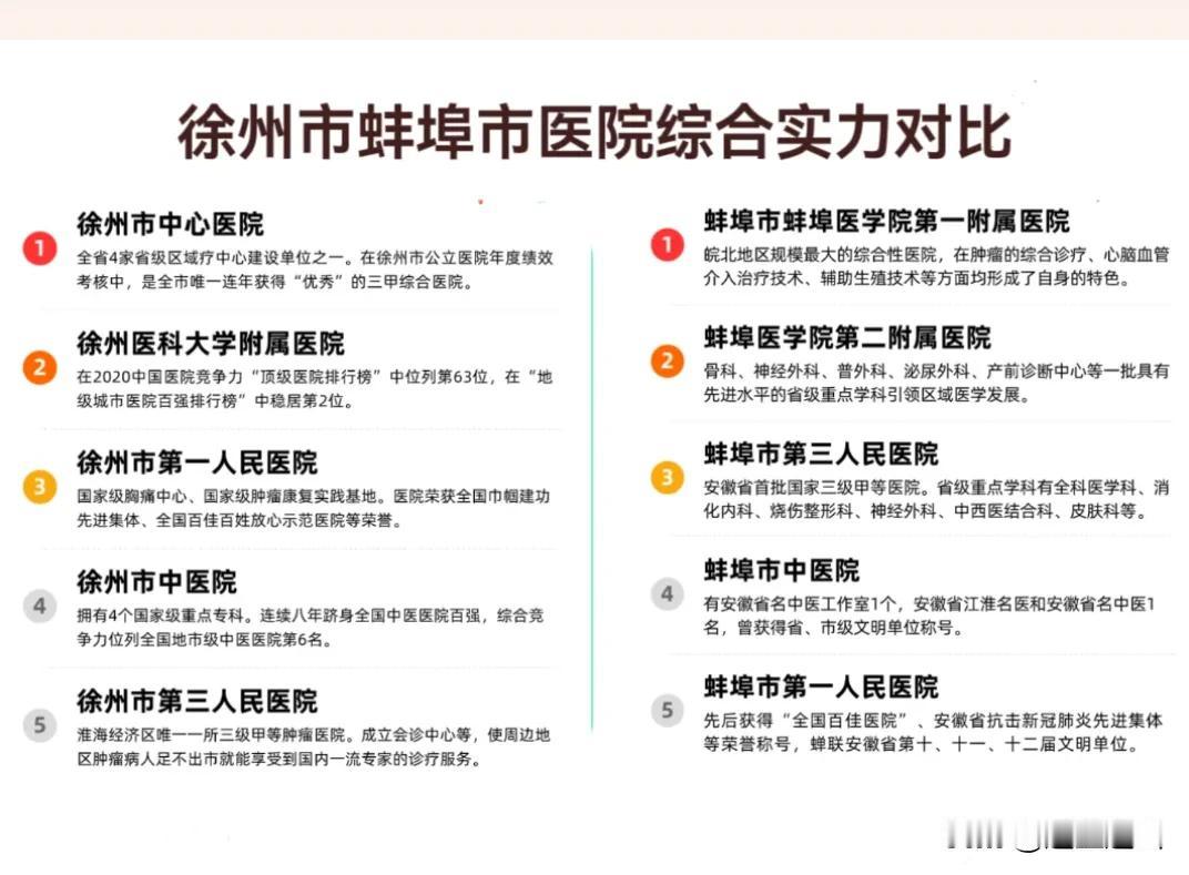 徐州是苏北地区强市，蚌埠是安徽地级市强者，两市的医疗水平都不错，看看表中两市医院