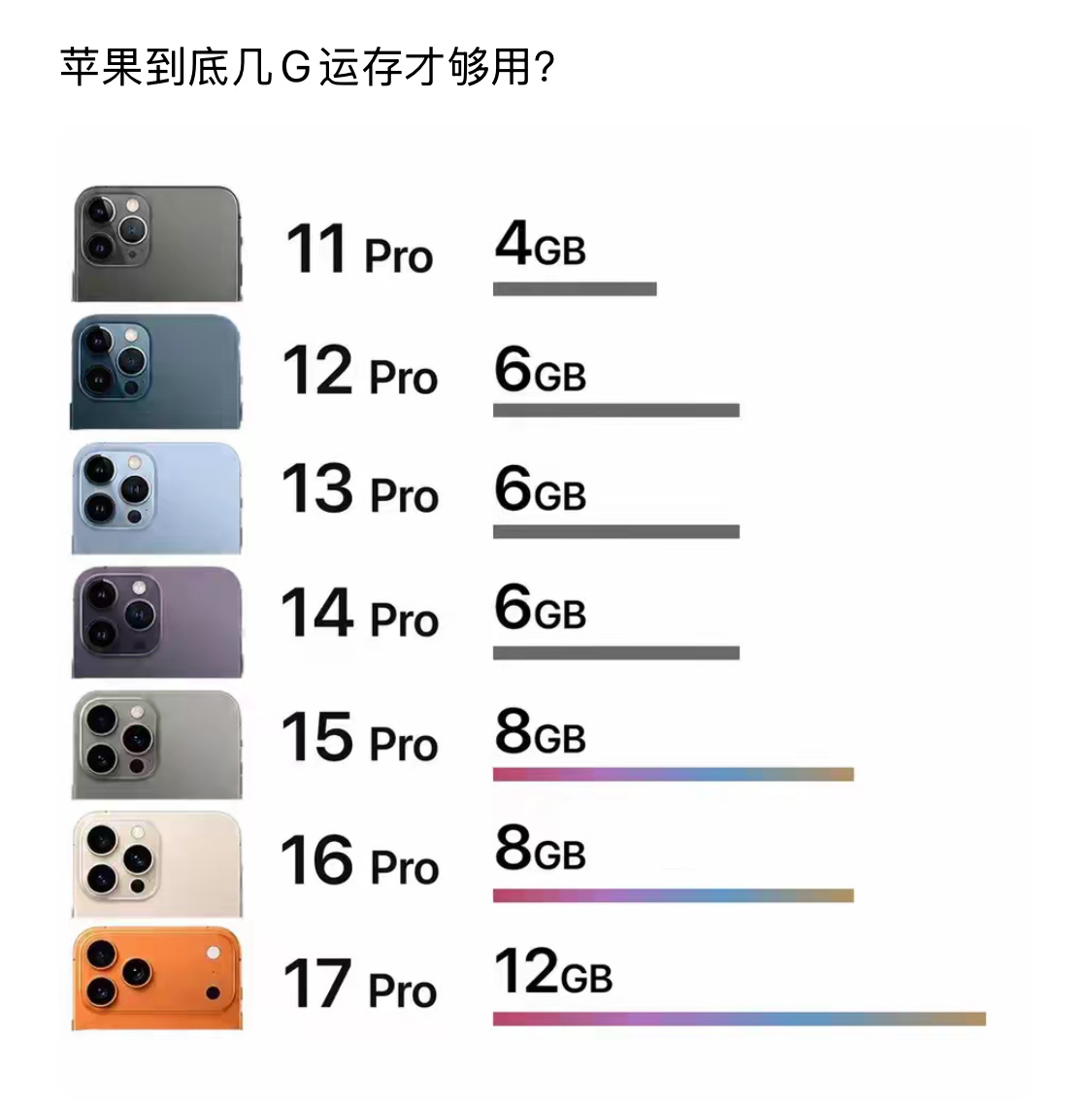 话说以前买苹果手机不需要看运存