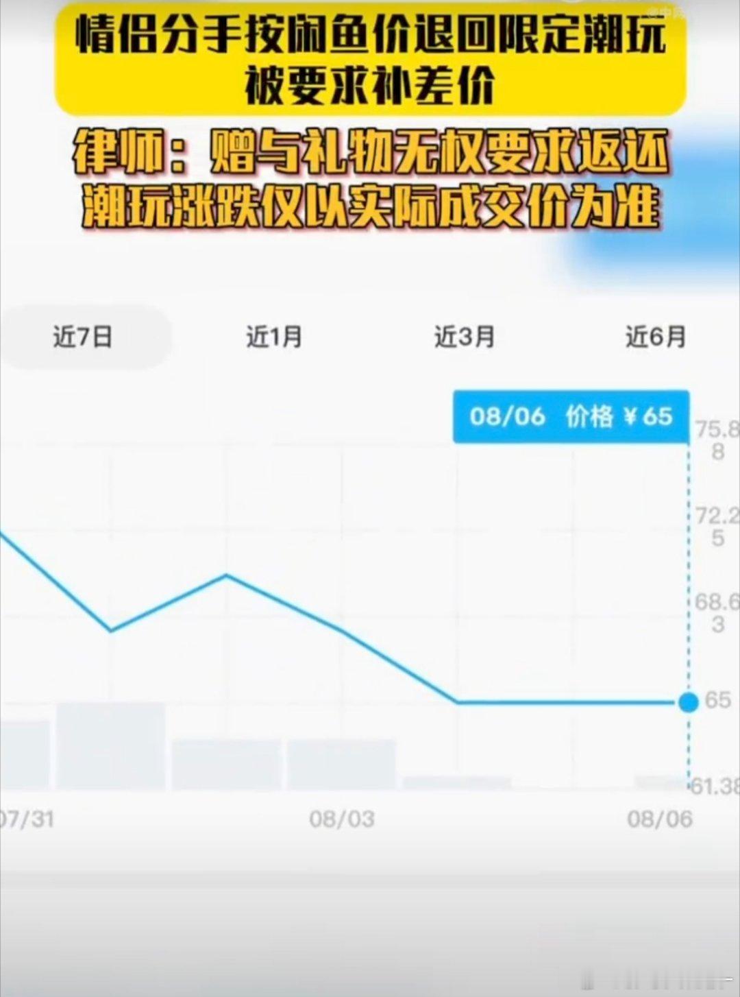 情侣分手按闲鱼价退回限定潮玩被要求补差价已经按二手市场价归还潮玩，依旧被要求补足
