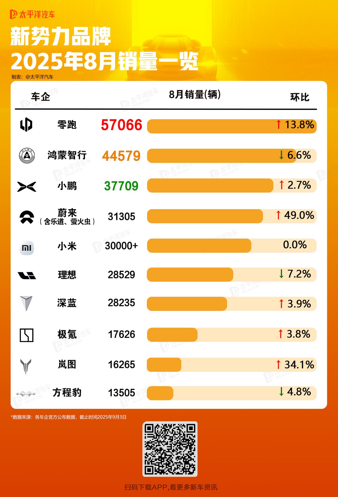 【新势力8月销量大洗牌】零跑杀疯了！理想凉了？

8月新势力销量几家欢喜几家愁，