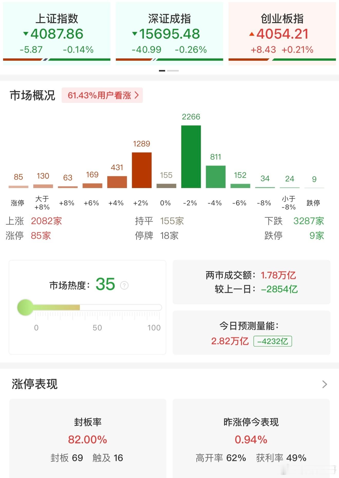 a股  【午评：创业板指探底回升涨0.21% 电力、半导体板块集体走强】5月28