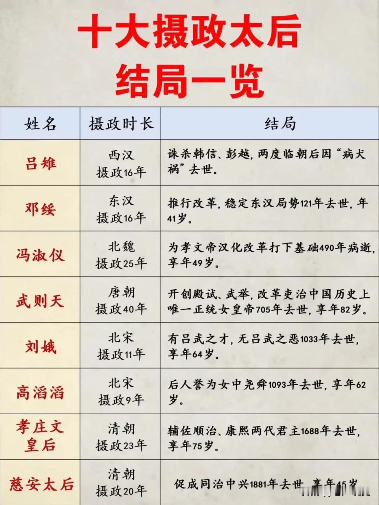 我国历史上十大摄政太后结局一览，虽然同样是太后摄政，但吕雉、冯淑仪、武则天及慈禧