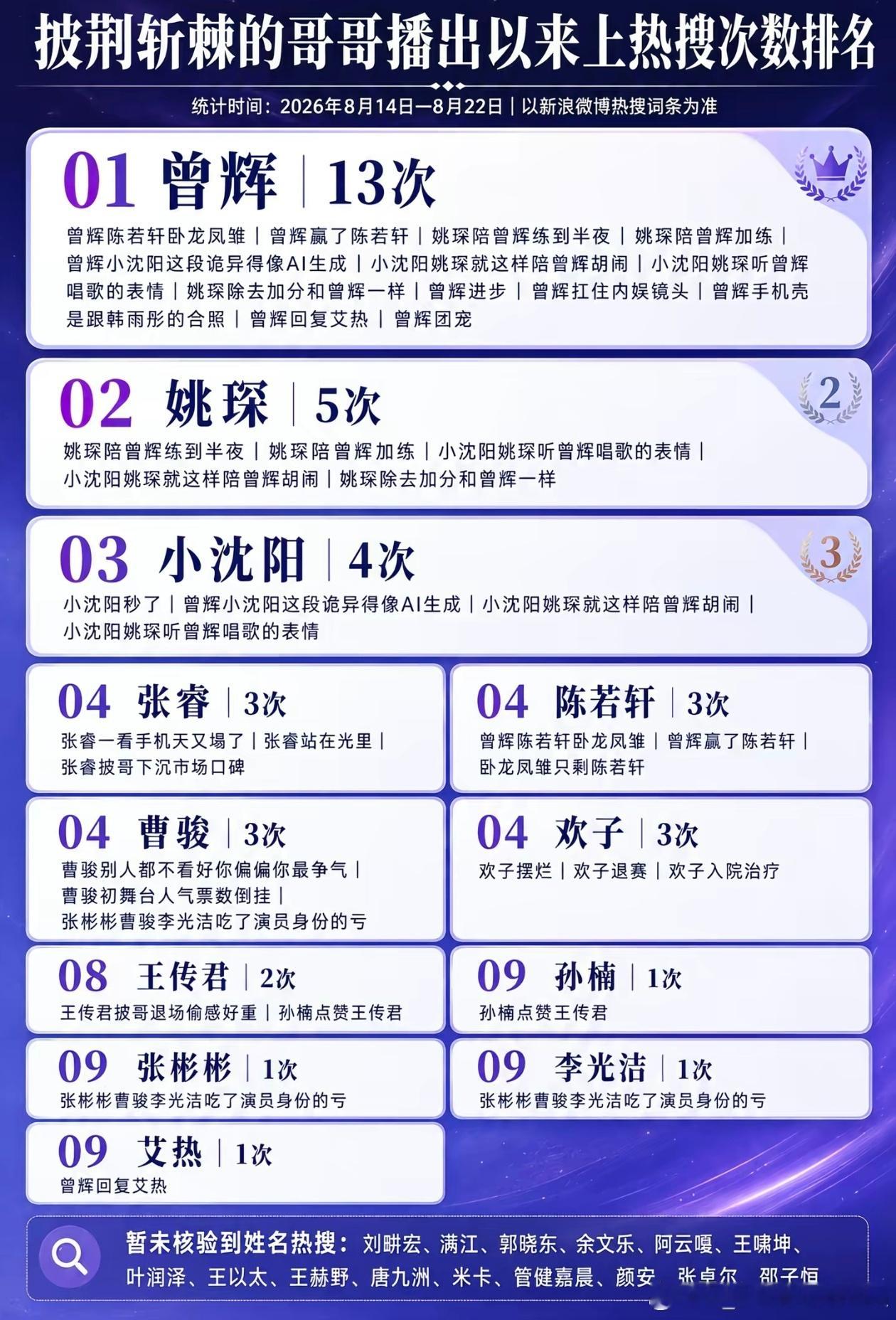 曾辉确定参加披荆斩棘的哥哥以前我真没想到他来节目是话题度最多的感觉他能来这个节目